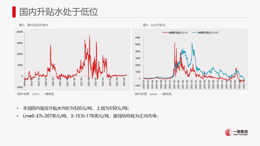 锡：库存去化未能持续