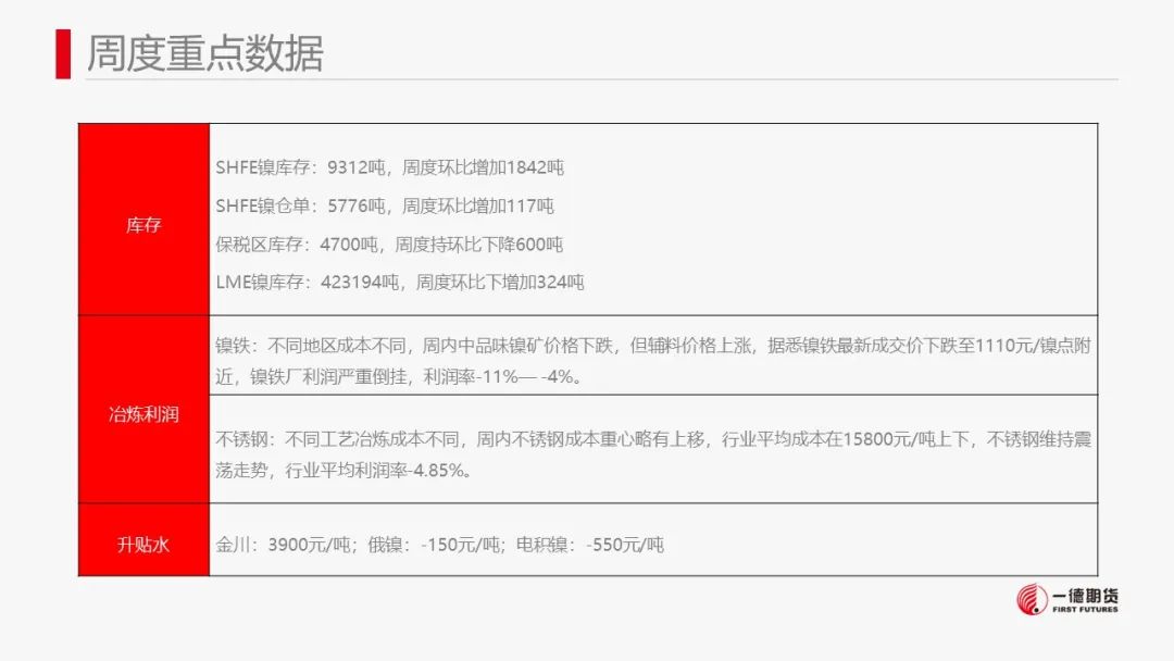 镍：镍价震荡，防范宏观风险