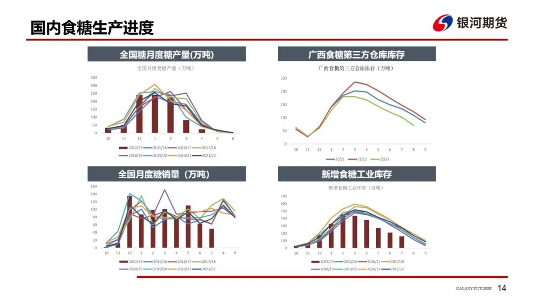 【白糖周报】新榨季国内预期增产，国际糖价高企支撑强劲，郑糖或维持窄幅震荡