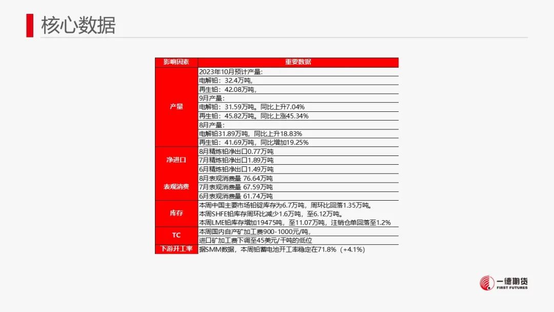 铅：国内库存小幅下滑，铅价区间震荡