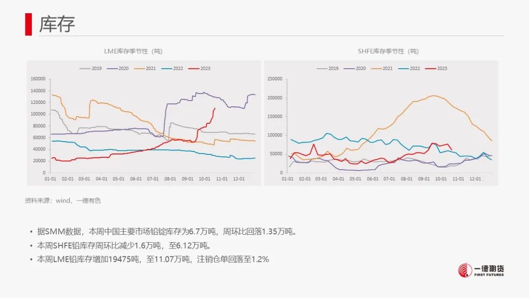 铅：国内库存小幅下滑，铅价区间震荡