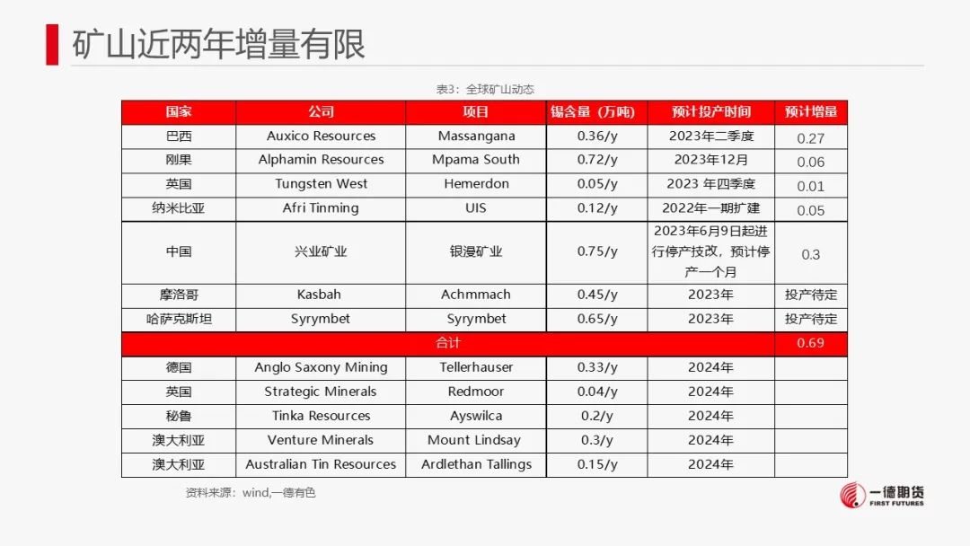 锡：库存去化未能持续