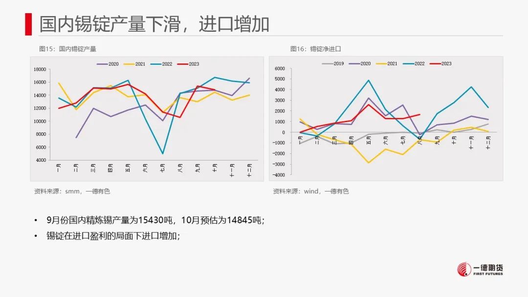 锡：库存去化未能持续