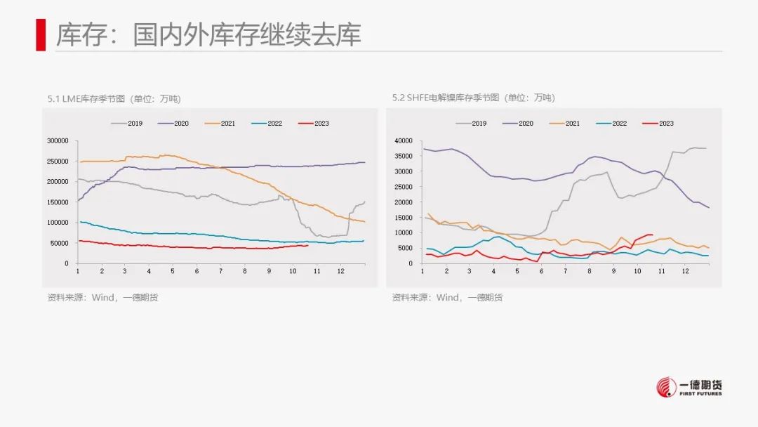 镍：镍价震荡，防范宏观风险