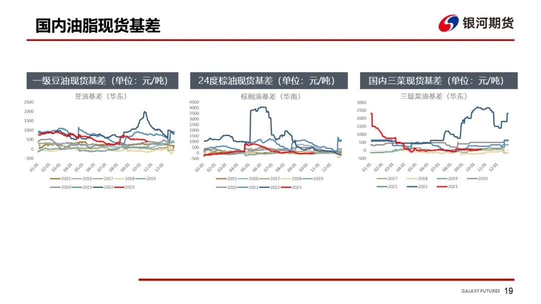 【油脂周报】油脂库存仍然偏高，油脂上涨动力有所减弱