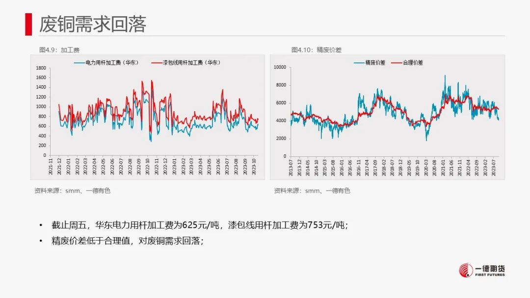 铜：宏观偏空有缓解，废铜有支撑