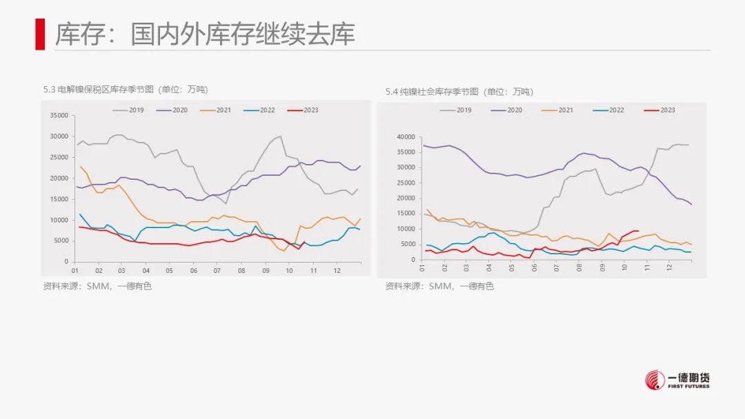 镍：镍价震荡，防范宏观风险