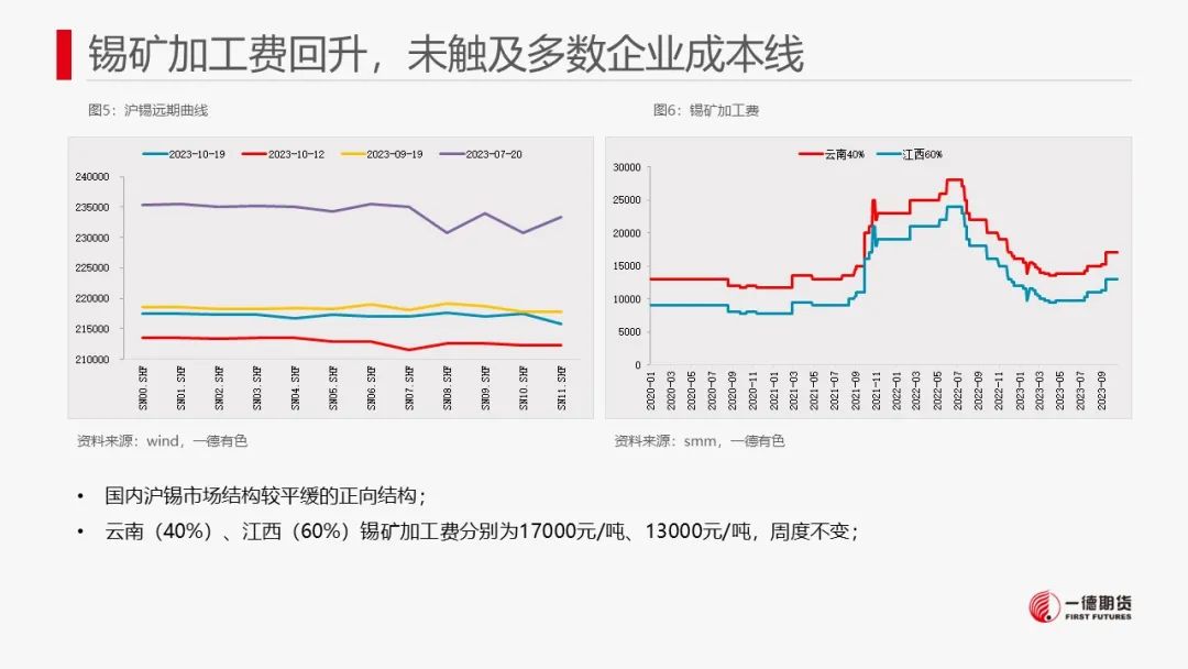 锡：库存去化未能持续