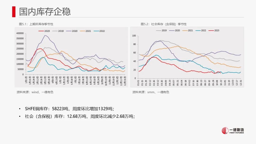 铜：宏观偏空有缓解，废铜有支撑
