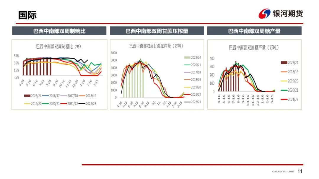 【白糖周报】新榨季国内预期增产，国际糖价高企支撑强劲，郑糖或维持窄幅震荡