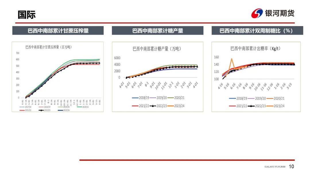 【白糖周报】新榨季国内预期增产，国际糖价高企支撑强劲，郑糖或维持窄幅震荡