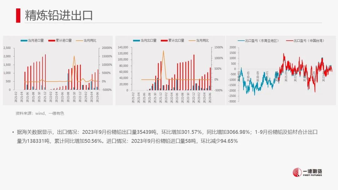 铅：国内库存小幅下滑，铅价区间震荡