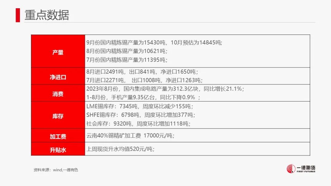 锡：库存去化未能持续