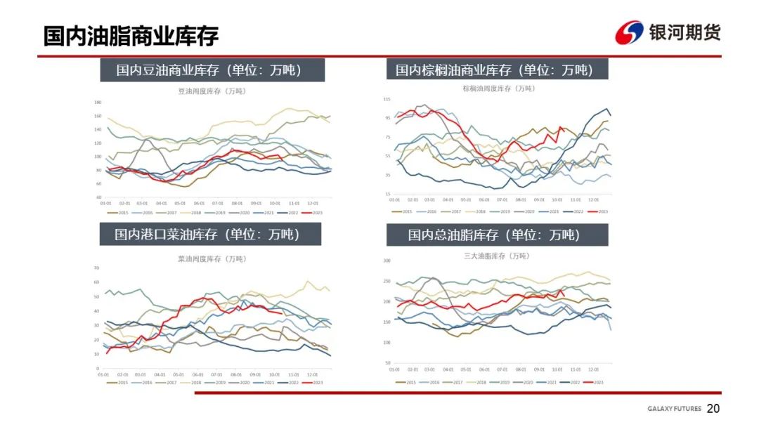 【油脂周报】油脂库存仍然偏高，油脂上涨动力有所减弱