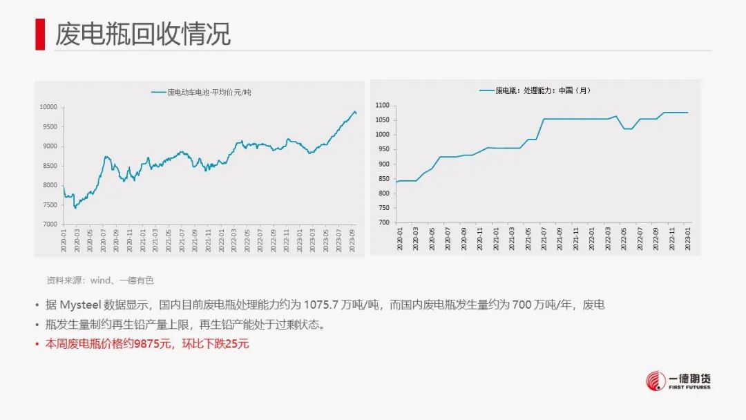 铅：国内库存小幅下滑，铅价区间震荡