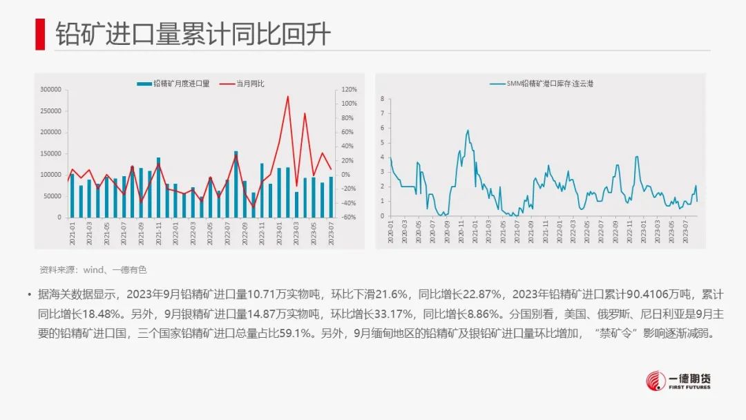铅：国内库存小幅下滑，铅价区间震荡