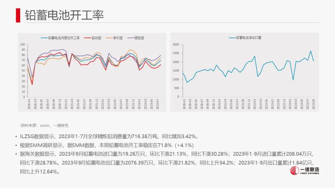 铅：国内库存小幅下滑，铅价区间震荡