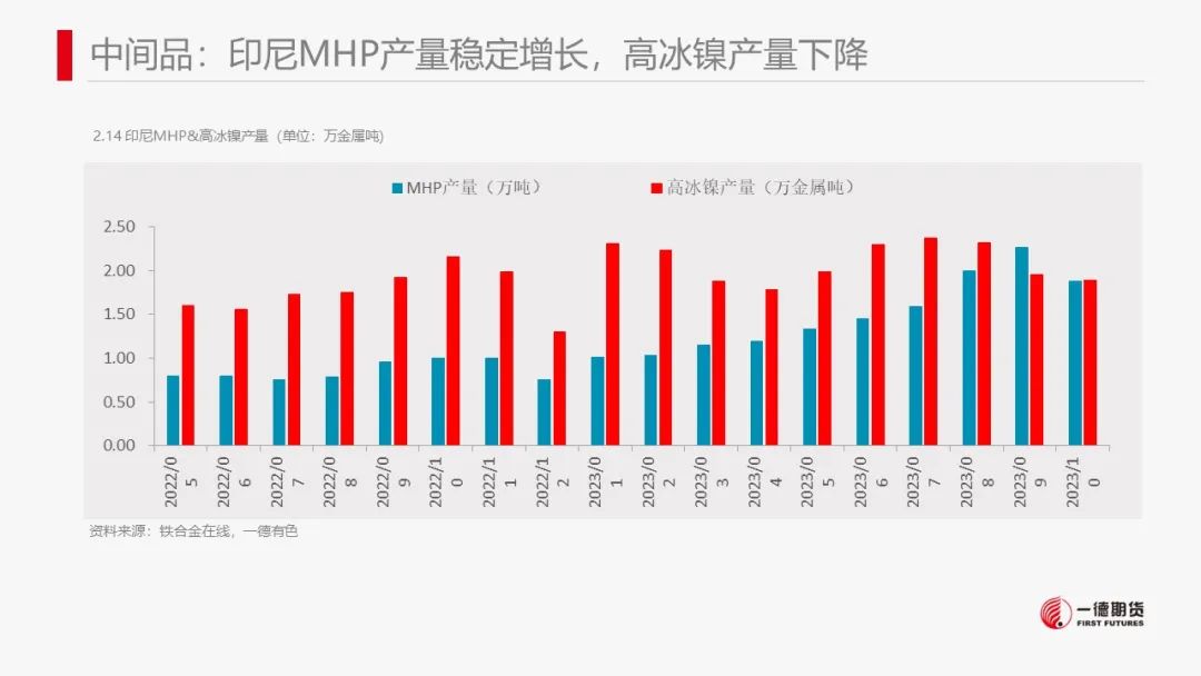 镍：镍价震荡，防范宏观风险