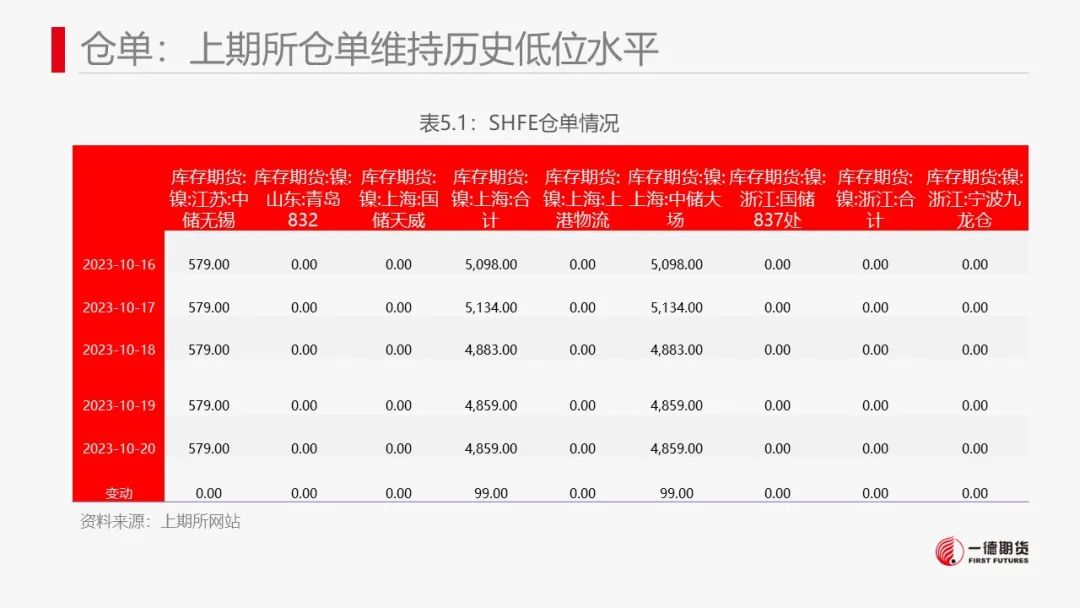 镍：镍价震荡，防范宏观风险