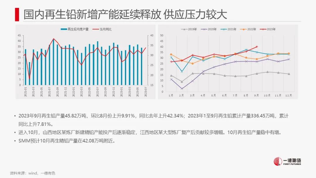 铅：国内库存小幅下滑，铅价区间震荡