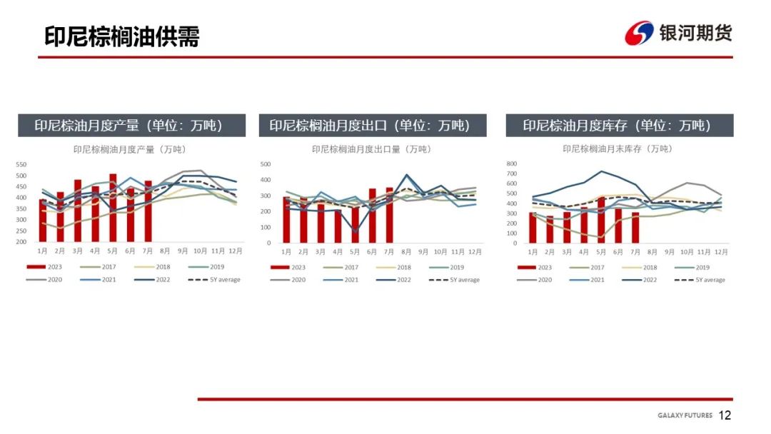 【油脂周报】油脂库存仍然偏高，油脂上涨动力有所减弱