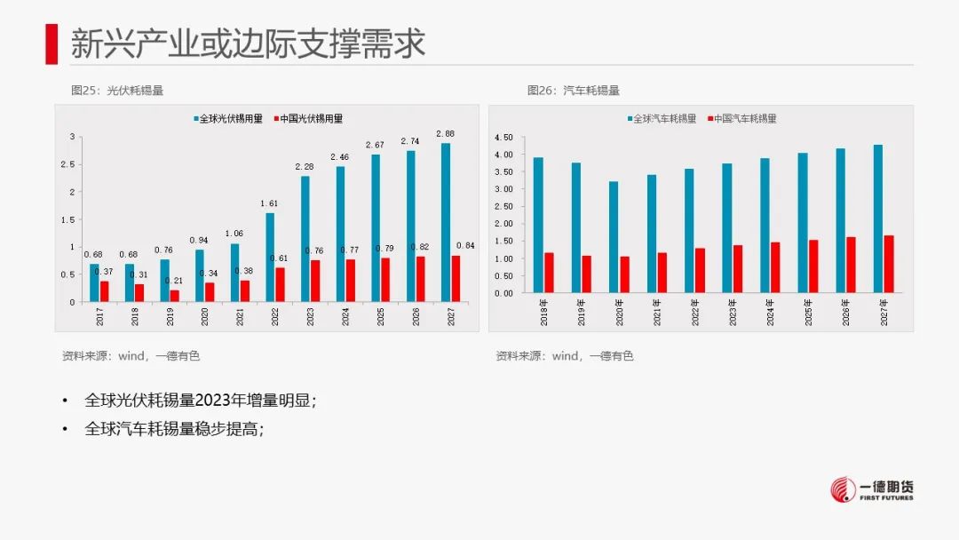 锡：库存去化未能持续