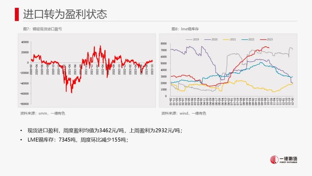 锡：库存去化未能持续
