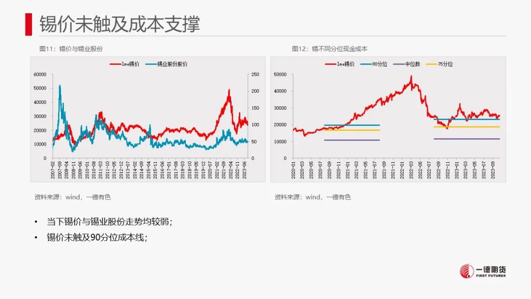 锡：库存去化未能持续