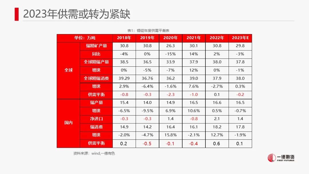 锡：库存去化未能持续