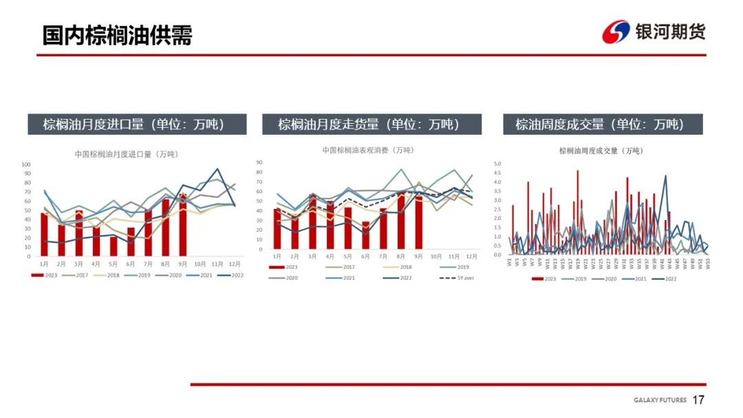 【油脂周报】油脂库存仍然偏高，油脂上涨动力有所减弱