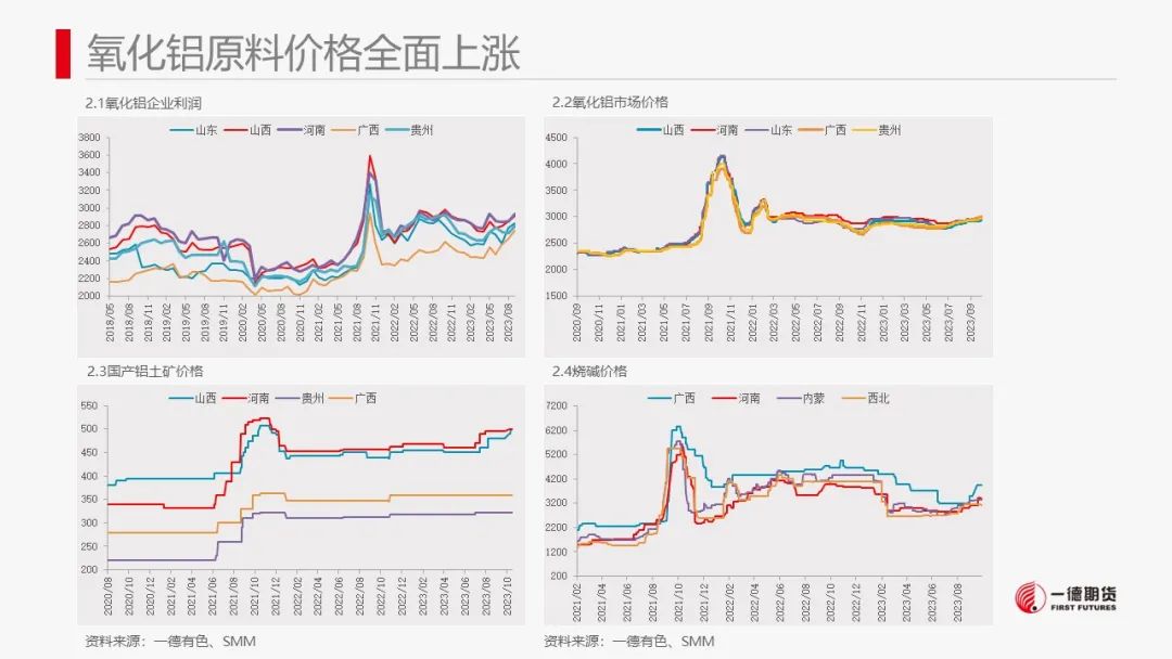 铝：铝价及氧化铝寻找布局多单机会