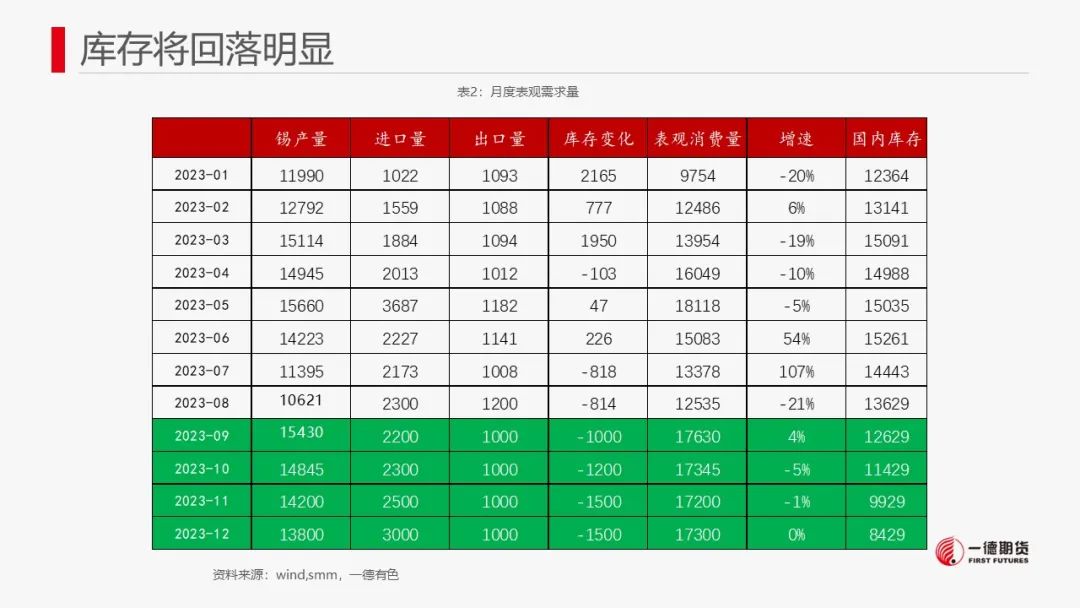 锡：库存去化未能持续
