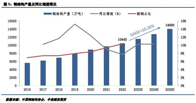 【建投黑色】工业用钢表现强劲,经济转型优化用钢结构