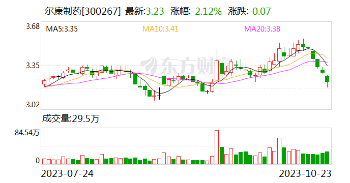 尔康制药:前三季度实现净利4007万元 持续推进新品种研发|尔康制药