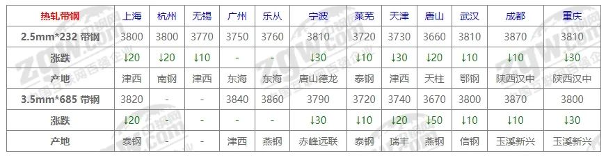 10月23日全国钢材价格!