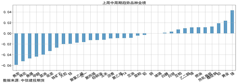 量化CTA时序跟踪 · 焦煤领跌黑色,贵金属止跌拉升,20日趋势普遍获利