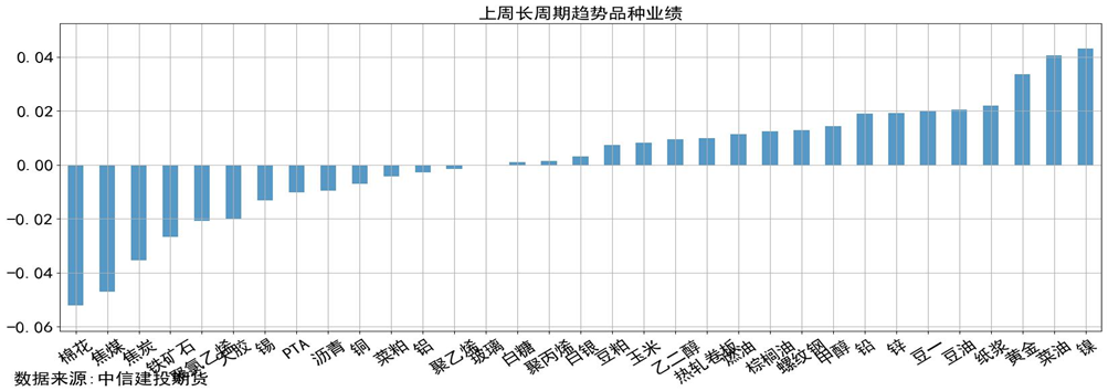 量化CTA时序跟踪 · 焦煤领跌黑色,贵金属止跌拉升,20日趋势普遍获利
