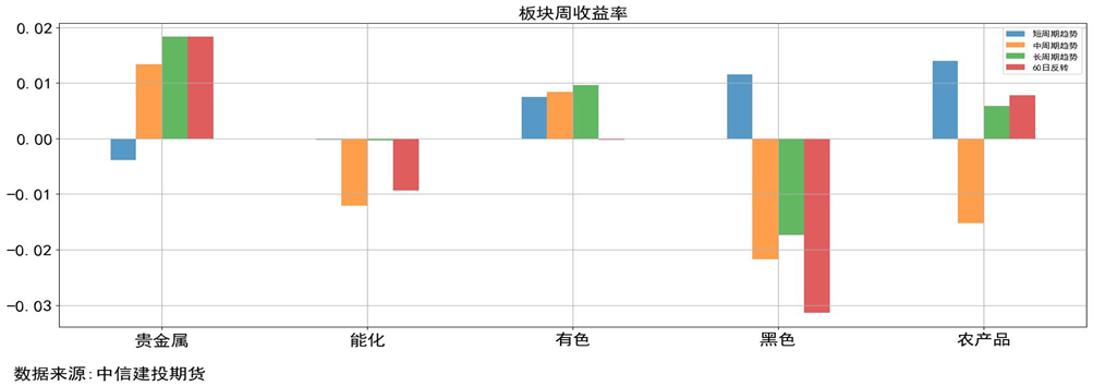 量化CTA时序跟踪 · 焦煤领跌黑色,贵金属止跌拉升,20日趋势普遍获利