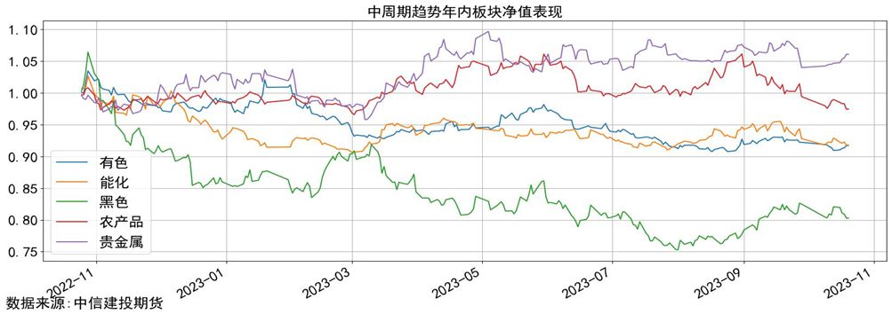 量化CTA时序跟踪 · 焦煤领跌黑色,贵金属止跌拉升,20日趋势普遍获利