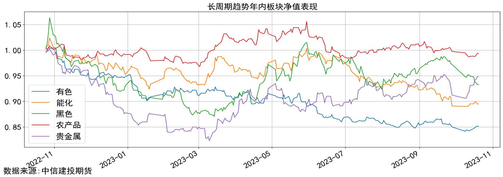 量化CTA时序跟踪 · 焦煤领跌黑色,贵金属止跌拉升,20日趋势普遍获利