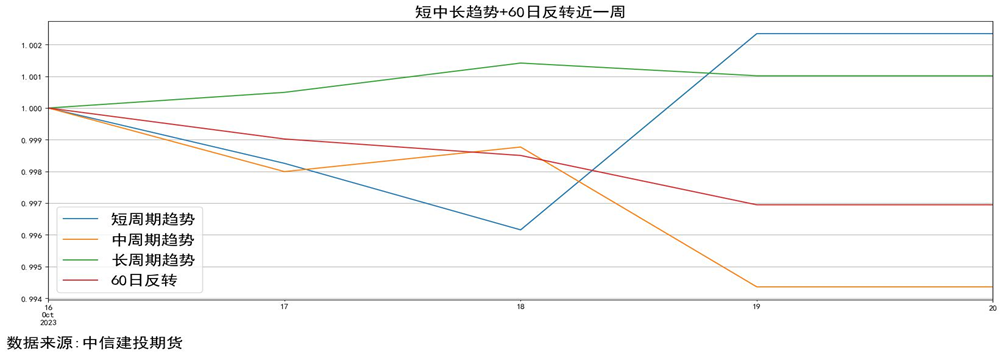 量化CTA时序跟踪 · 焦煤领跌黑色,贵金属止跌拉升,20日趋势普遍获利