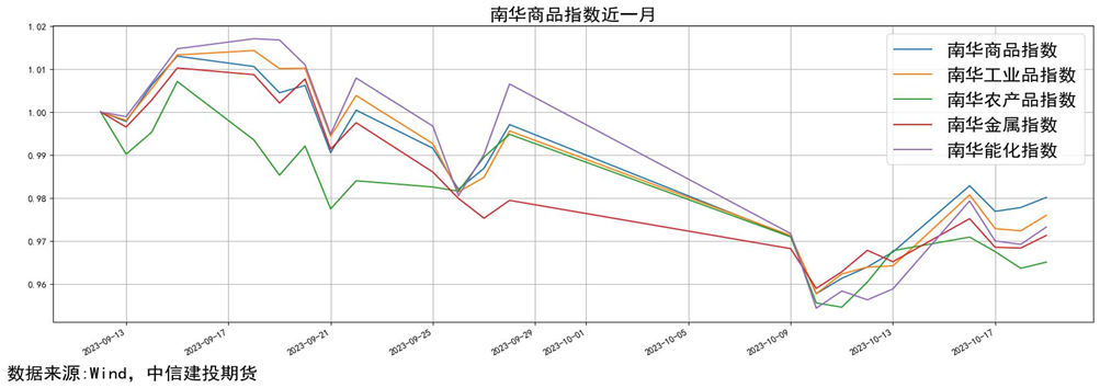 量化CTA时序跟踪 · 焦煤领跌黑色,贵金属止跌拉升,20日趋势普遍获利