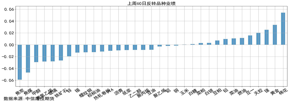 量化CTA时序跟踪 · 焦煤领跌黑色,贵金属止跌拉升,20日趋势普遍获利