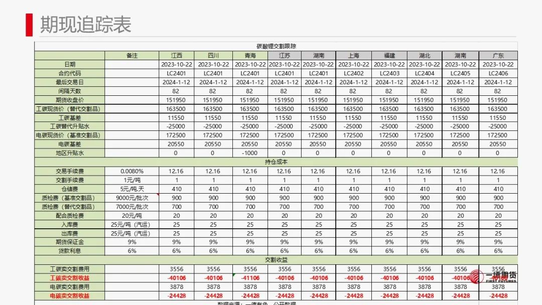 碳酸锂：澳矿Q4定价松动，价格承压