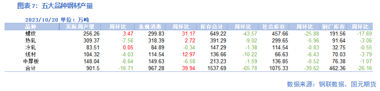 【钢材】低利润下铁水降幅扩大,钢价延续震荡