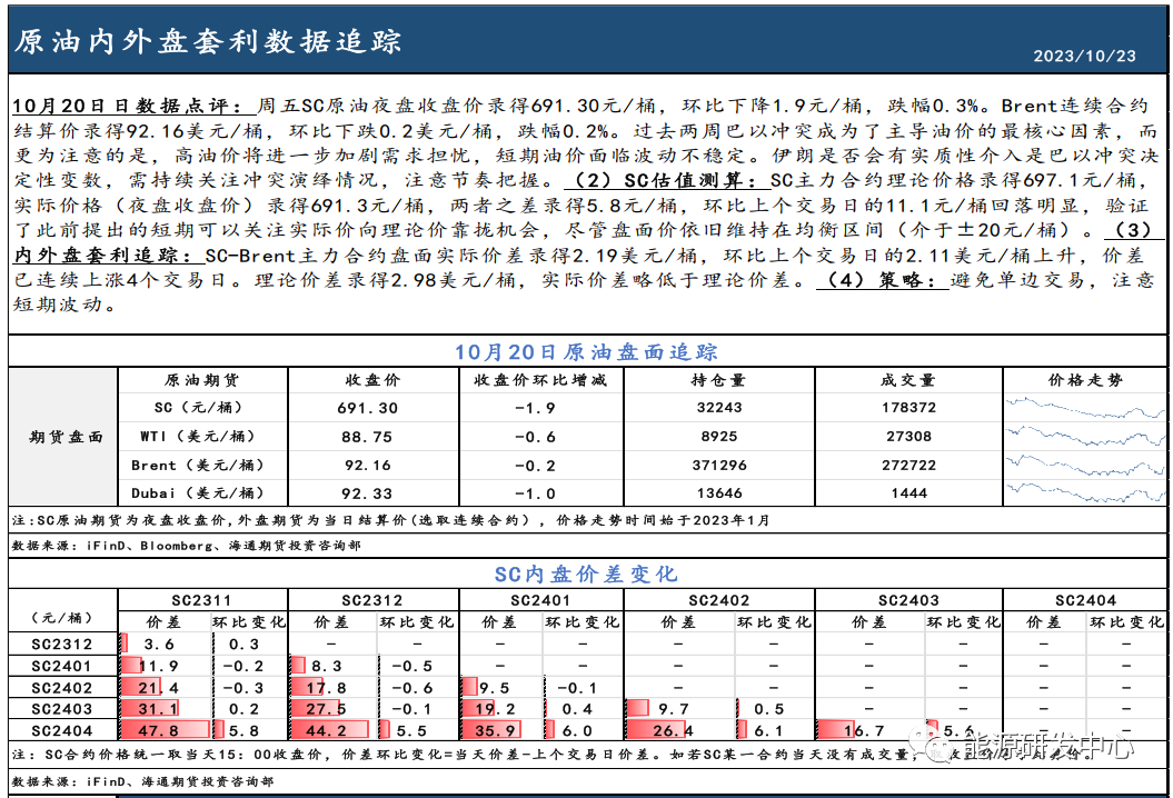 【原油内外盘套利追踪10.23】油价高位波动，SC夜盘实际价向理论价靠拢兑现