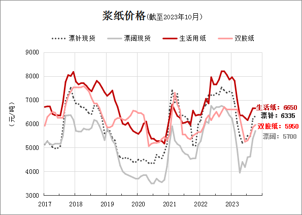 纸浆:9月造纸产量创新高