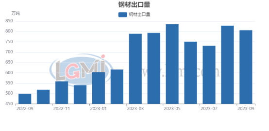 图32022年9月—2023年9月我国钢材出口走势图