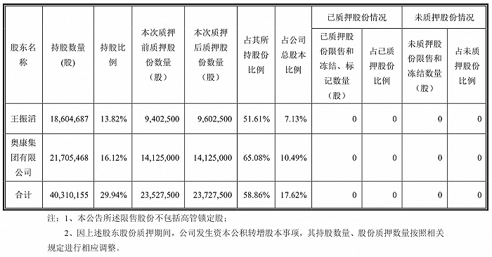 华生物前三季度营收净利双下滑 大股东减持,质押不断|王振滔_新浪财经