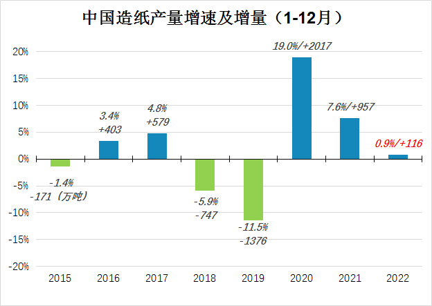 来源：统计局，汇鸿浆纸